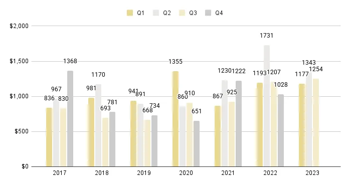 Surfside & Bal Harbour Quarterly Price per Sq. Ft. 2017-2023 - Fig. 18