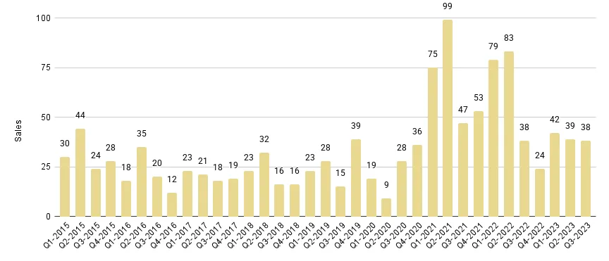 Mid-Beach and North-Beach Quarterly Sales 2015-2023 - Fig. 12.1