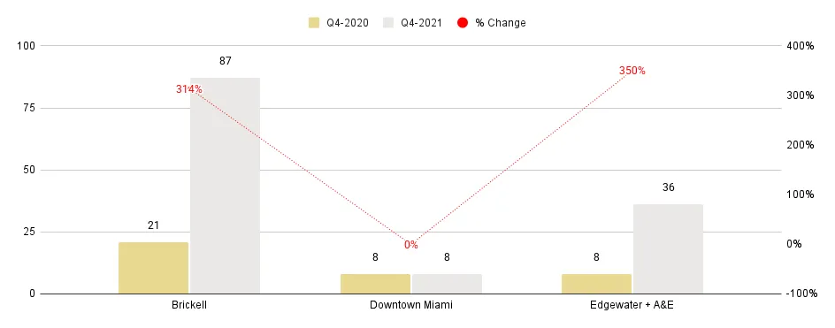 Overall Greater Downtown Miami Luxury Condo Markets at a Glance - Q4 2021 YoY (Number of Sales)