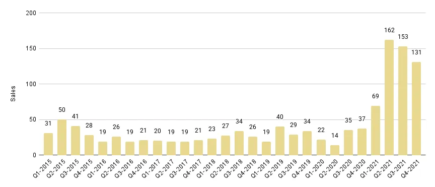 Greater Downtown Miami Luxury Condo Quarterly Sales 2015 - 2021 - Fig. 2.1