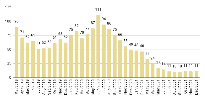 Greater Downtown Miami Luxury Condo Months of Inventory from Mar. 2019 to Dec 2021 - Fig. 5