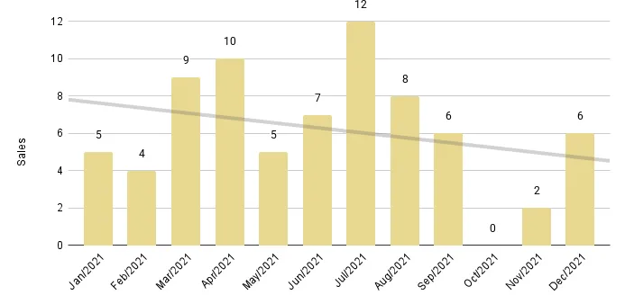 Downtown Miami Luxury Condo 12-Month Sales with Trendline - Fig. 16.2