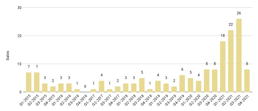 Downtown Miami Luxury Condo Quarterly Sales 2015 - 2021 - Fig. 16.1