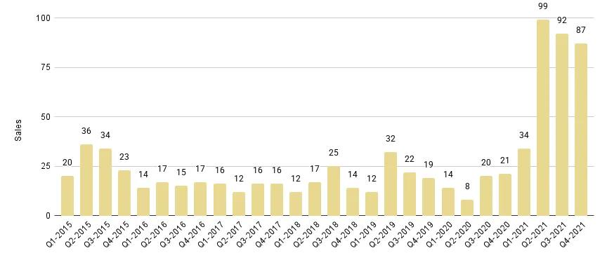 Brickell Luxury Condo Quarterly Sales 2015 - 2021 - Fig. 12.1