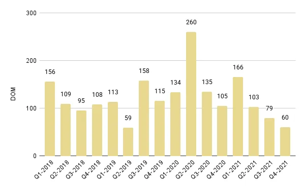 Brickell Luxury Condo Quarterly Median Days on Market 2018 – 2021 - Fig. 14