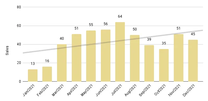Greater Downtown Miami Luxury Condo 12-Month Sales with Trendline - Fig. 2.3