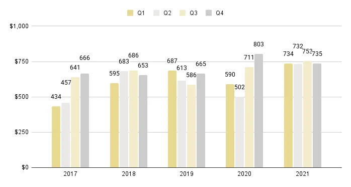 Edgewater Luxury Condo Quarterly Price per Sq. Ft. 2017-2021 - Fig. 8