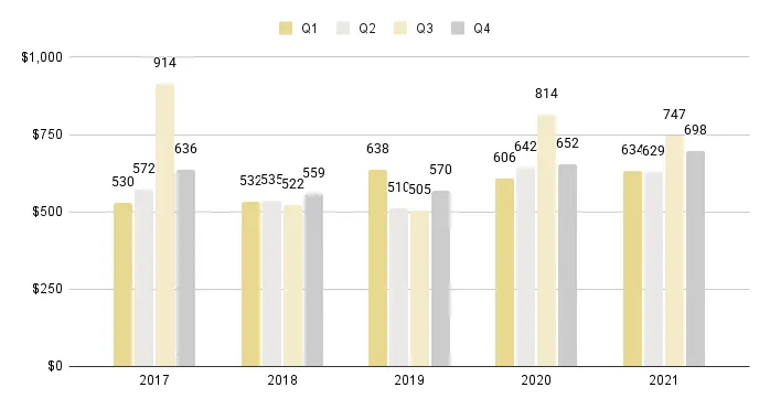 Downtown Miami Luxury Condo Quarterly Price per Sq. Ft. 2017-2021 - Fig. 17