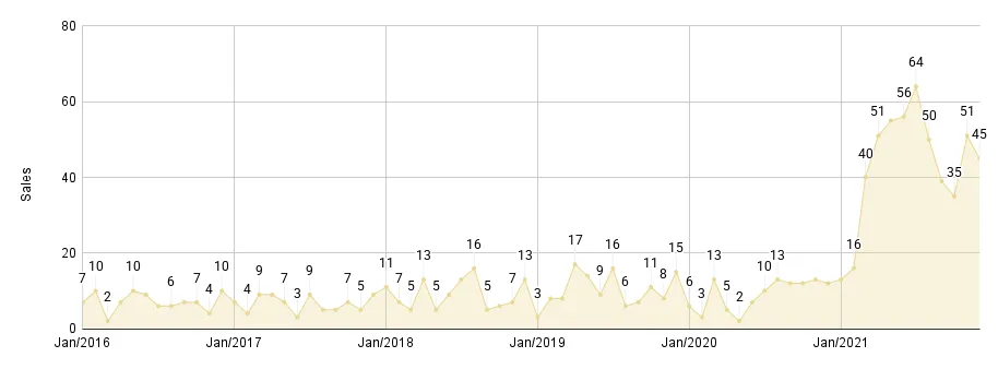 Greater Downtown Miami Luxury Condo Monthly Sales from Jan. 2016 to Dec 2021 - Fig. 2.2