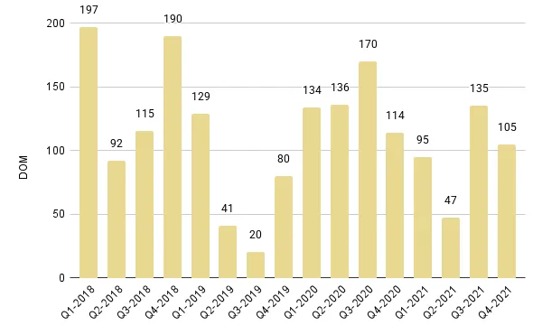 Downtown Miami Luxury Condo Quarterly Median Days on Market 2018 – 2021 - Fig. 18