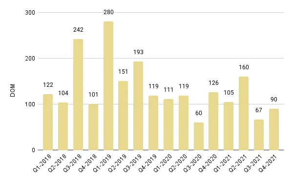 Edgewater Luxury Condo Quarterly Days on Market 2018-2021 – Fig. 9
