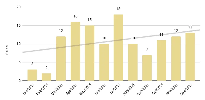 Edgewater Luxury Condo 12-Month Sales Trendline - Fig. 7.2