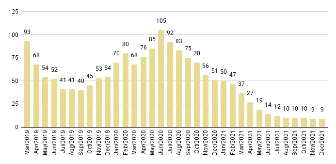 Brickell Luxury Condo Months of Inventory from Mar. 2019 to Dec 2021 - Fig. 15