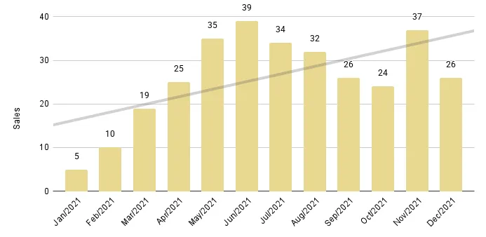 Brickell Luxury Condo 12-Month Sales with Trendline - Fig. 12.2