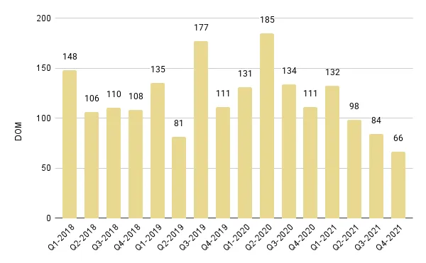 Greater Downtown Miami Luxury Condo Quarterly Days on Market 2018 - 2021 – Fig. 4