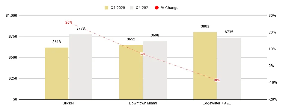 Overall Greater Downtown Miami Luxury Condo Markets at a Glance - Q4 2021 YoY (Median SP/SqFt)