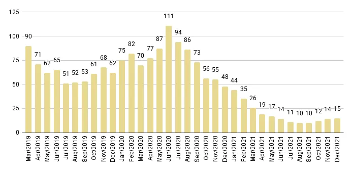 Downtown Miami Luxury Condo Months of Inventory from Mar. 2019 to Dec 2021 - Fig. 19