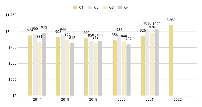 Miami Beach Quarterly Sales Price per Sq. Ft. 2017-2021 - Fig. 3