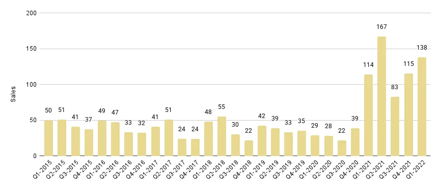 South Beach Luxury Condo Quarterly Sales 2015-2021 - Fig. 7.1