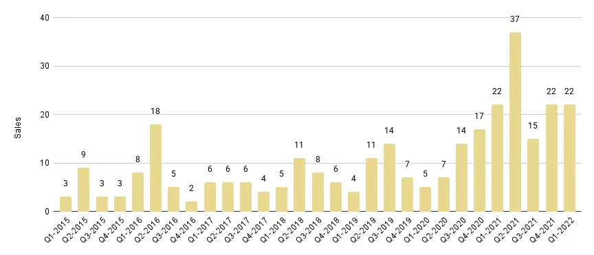 Fisher Island Luxury Condo Quarterly Sales 2015-2021 - Fig. 27.1