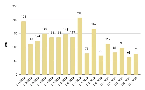 South Beach Luxury Condo Quarterly Days on Market 2018-2021 - Fig. 9