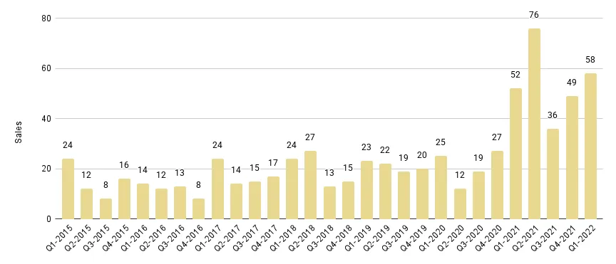 Surfside & Bal Harbour Quarterly Sales 2015-2021 - Fig. 17.1