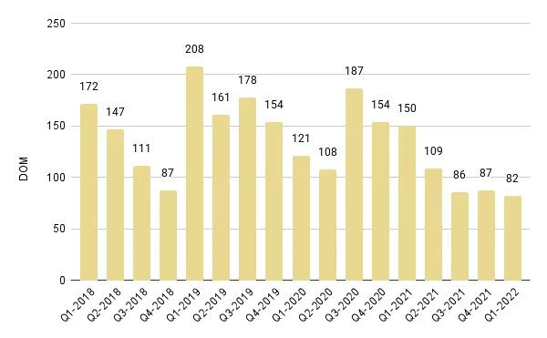 Sunny Isles Beach Quarterly Days on Market 2018-2021 – Fig. 24