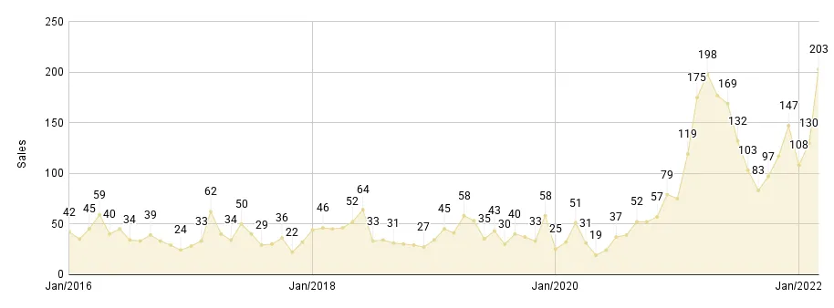 Miami Beach Luxury Condo Monthly Sales from Jan. 2016 to Dec. 2021 - Fig. 2.2