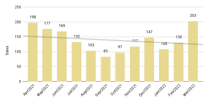 Miami Beach Luxury Condo 12-Month Sales with Trendline - Fig. 2.3