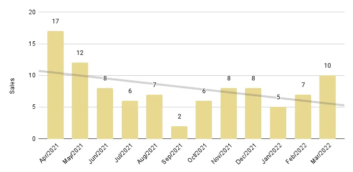 Fisher Island Luxury Condo 12-Month Sales with Trendline - Fig. 27.2