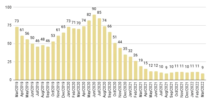 Sunny Isles Beach Months of Inventory from Mar. 2019 to Dec. 2021 - Fig. 25