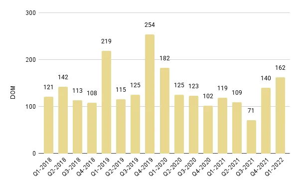 Surfside & Bal Harbour Quarterly Days on Market 2018-2021 – Fig. 19