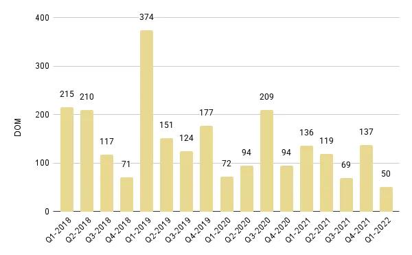 Fisher Island Quarterly Days on Market 2018-2021 – Fig. 29