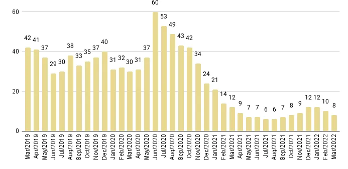 Mid-Beach and North-Beach Months of Inventory from Mar. 2019 to Dec. 2021 - Fig. 15