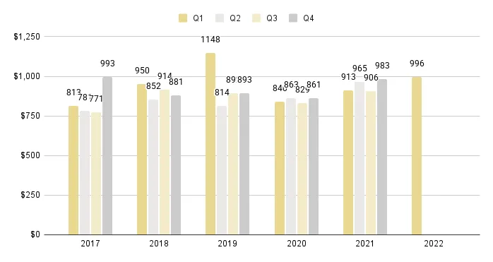 Mid-Beach and North-Beach Quarterly Price per Sq. Ft. 2017-2021 - Fig. 13