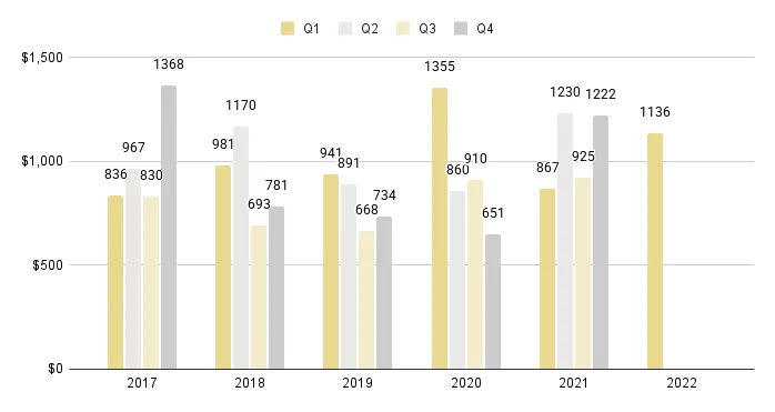 Surfside & Bal Harbour Quarterly Price per Sq. Ft. 2017-2021 - Fig. 18