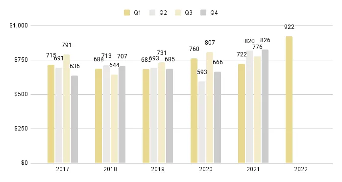 Sunny Isles Beach Quarterly Price per Sq. Ft. 2017-2021 - Fig. 23