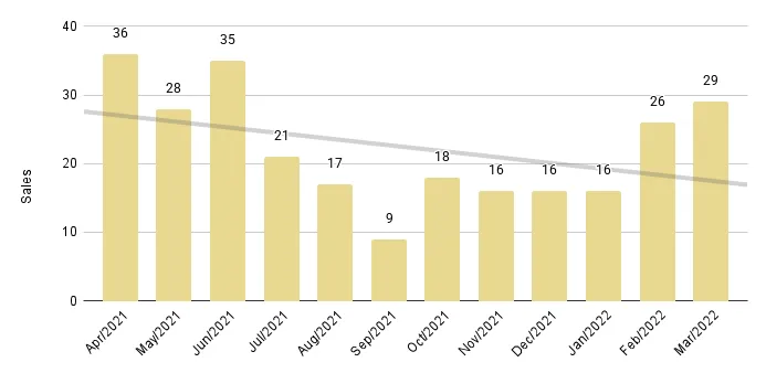 Mid-Beach and North-Beach 12-Month Sales with Trendline - Fig. 12.2