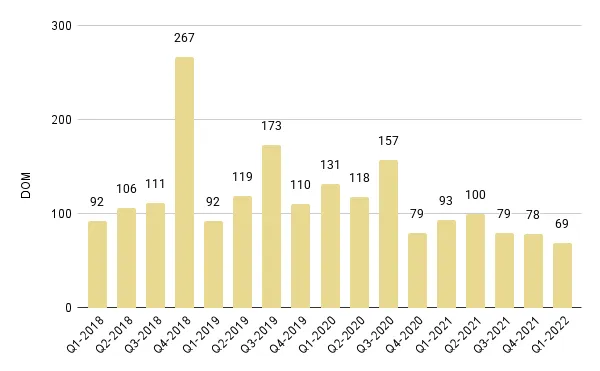 Mid-Beach and North-Beach Luxury Condo Quarterly Days on Market 2018-2021 – Fig. 14