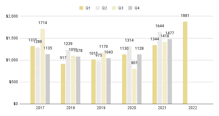 Fisher Island Quarterly Price per Sq. Ft. 2017-2021 - Fig. 28