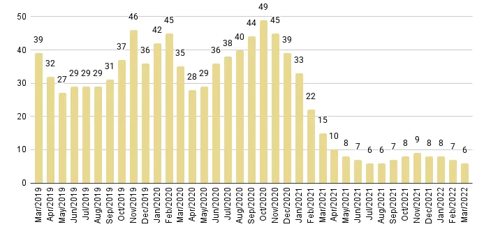 South Beach Months of Inventory from Mar. 2019 to Dec. 2021 - Fig. 10