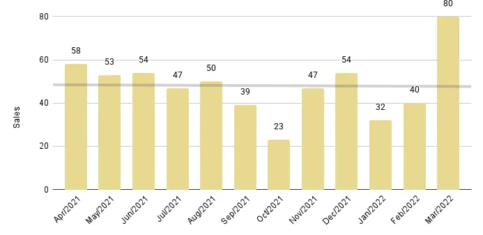 Sunny Isles Beach Luxury Condo 12-Month Sales with Trendline - Fig. 22.2