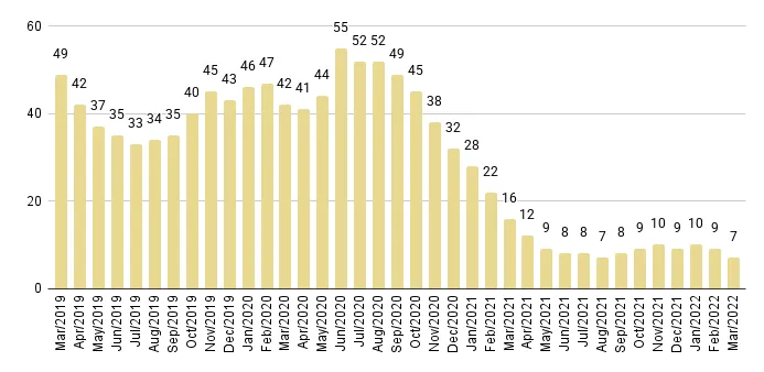 Miami Beach Months of Inventory from Mar. 2019 to Dec. 2021 - Fig. 5