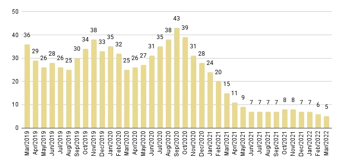 Surfside & Bal Harbour Months of Inventory from Mar. 2019 to Dec. 2021 - Fig. 20