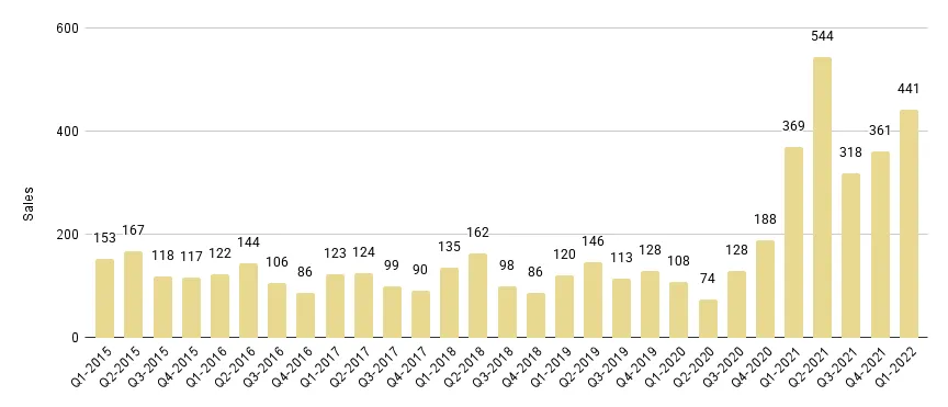 Miami Beach Luxury Condo Quarterly Sales 2015-2021 - Fig. 2.1