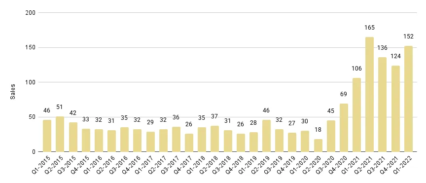 Sunny Isles Beach Luxury Condo Quarterly Sales 2015-2021 - Fig. 22.1