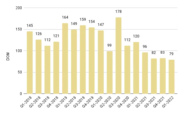 Miami Beach Quarterly Days on Market 2018-2021 – Fig. 4