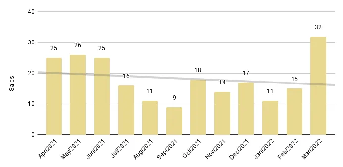 Surfside & Bal Harbour 12-Month Sales with Trendline - Fig. 17.2