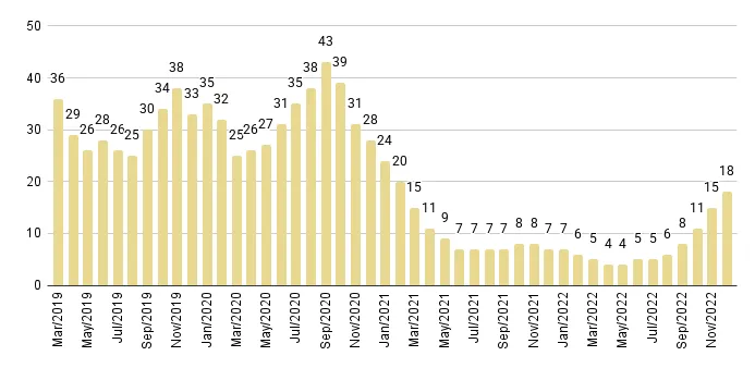 Surfside & Bal Harbour Months of Inventory from Mar. 2019 to Dec. 2022 - Fig. 20