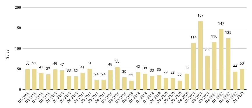South Beach Luxury Condo Quarterly Sales 2015-2022 - Fig. 7.1